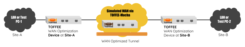 TOFFEE WAN Optimization lab test setup via TOFFEE-Mocha WAN simulator